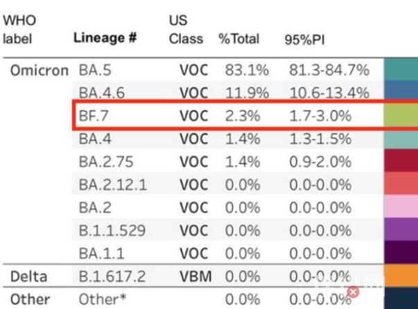 世卫:新变异株BF.7或成全球主流 为什么又变异了？