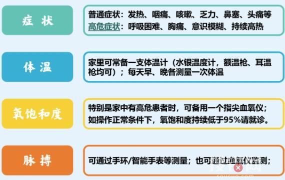 张文宏团队:99.5%感染者不需去医院 家用小药箱可以准备哪些物品