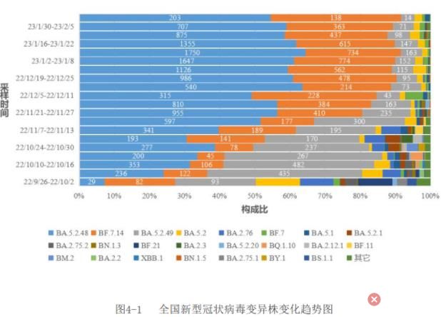 国内首次检出XBB.1.5 主要流行株为BA.5.2.48