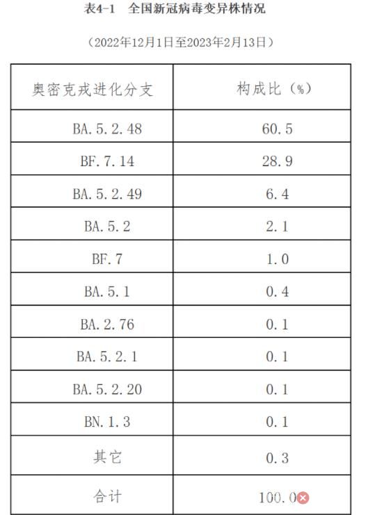 国内首次检出XBB.1.5 主要流行株为BA.5.2.48