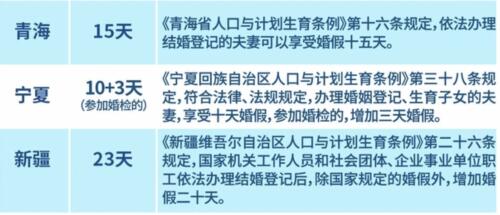 一图看懂各地婚假天数 最长达30天 原因竟是这样实在是惊人