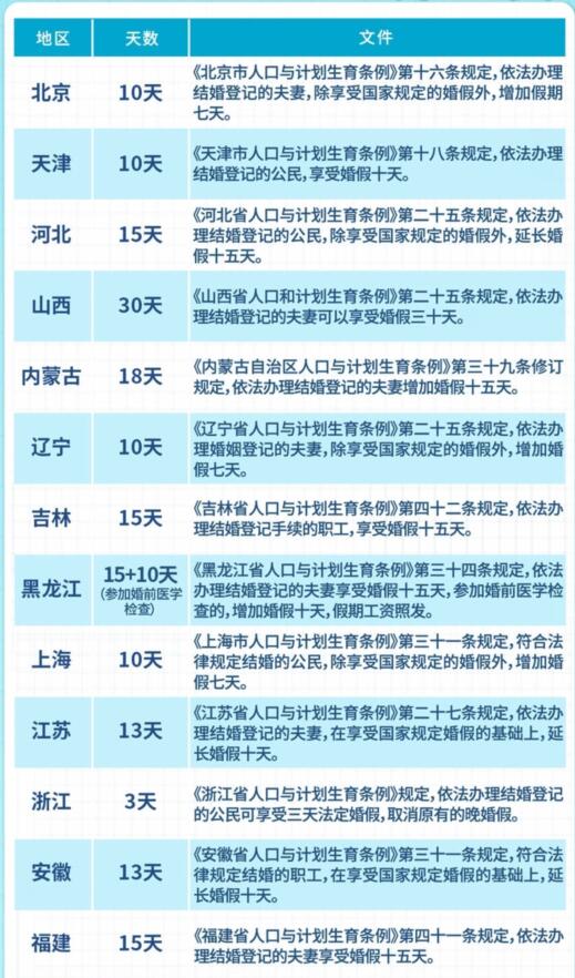 一图看懂各地婚假天数 最长达30天 原因竟是这样实在是惊人