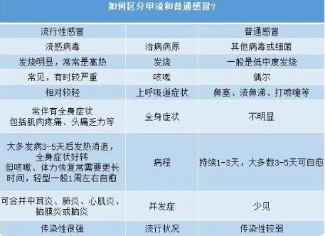 如何区分甲流和普通感冒 什么是甲流?