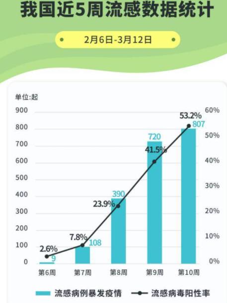 多家医院医生:本轮甲流高峰基本过去 为什么这么说原因是什么?