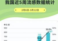 多家医院医生:本轮甲流高峰基本过去 结果真的令人大吃一惊 