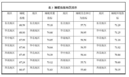 山东人上床睡觉时间全国最早 原因揭秘直接让人傻眼了