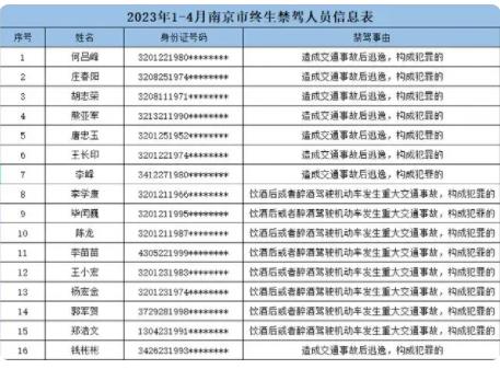 多名90后被终生禁驾 