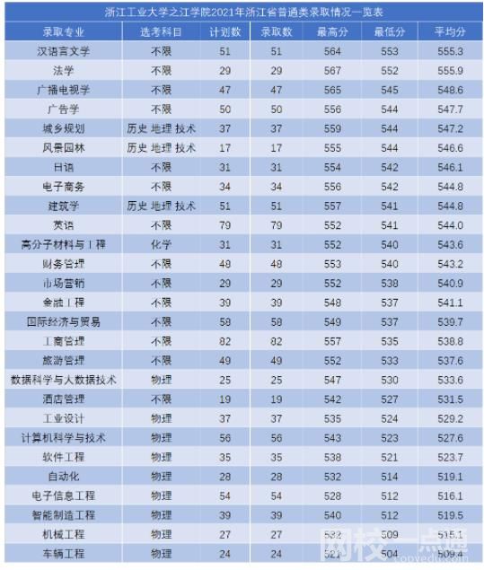 2023年浙江工业大学之江学院录取分数线一览表