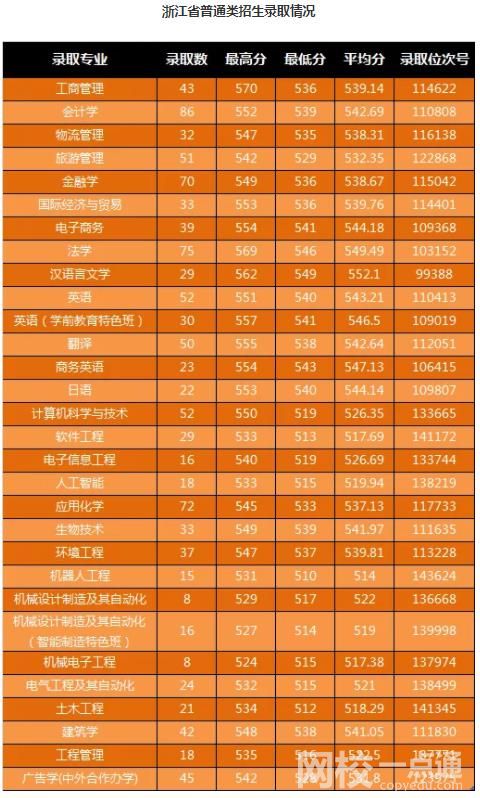 2023年宁波大学科学技术学院录取分数线多少分(各专业怎么样好不好)