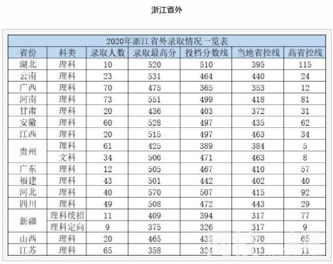 2023年杭州电子科技大学信息工程学院录取分数线一览表