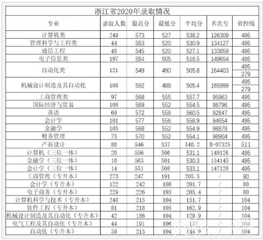 2023年杭州电子科技大学信息工程学院录取分数线(附2023年最低录取分数线位次排名)