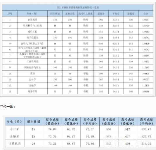 2023年杭州电子科技大学信息工程学院录取分数线(附2023年最低录取分数线位次排名)