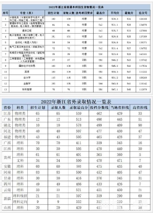 2022杭州电子科技大学信息工程学院录取分数线(2022学年各专业最低分数线)