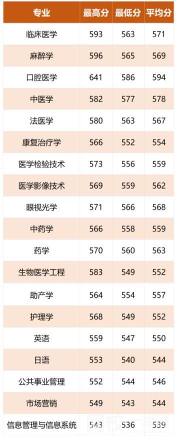 2023年温州医科大学仁济学院录取分数线一览表