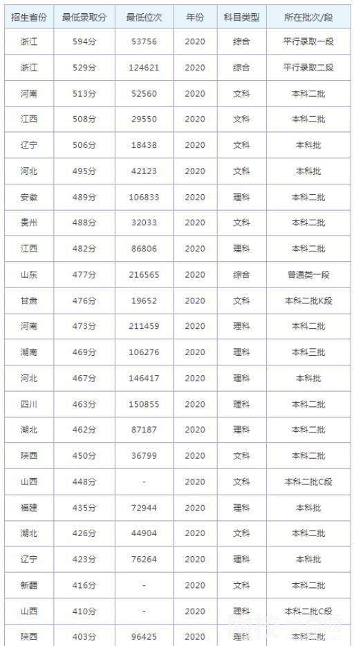 2022杭州师范大学钱江学院录取分数线(2022学年各专业最低分数线)