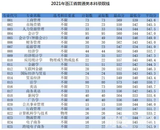 2023年浙江工商大学杭州商学院录取分数线一览表