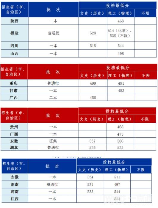 2023年安徽工业大学录取分数线一览表