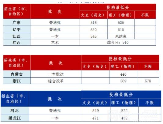 2023年安徽工业大学录取分数线一览表