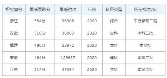 2023年安徽师范大学皖江学院录取分数线一览表