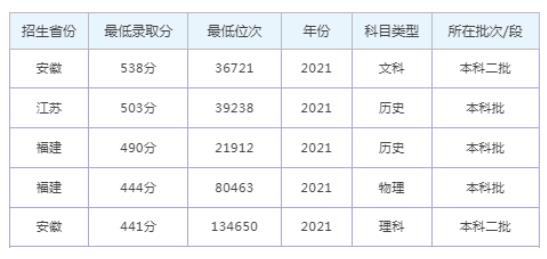 2023年安徽师范大学皖江学院录取分数线一览表