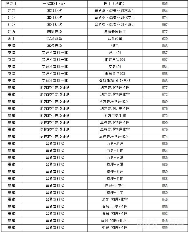 2023年福州大学录取分数线一览表