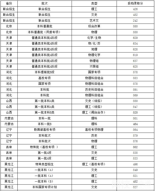 2023年福州大学录取分数线一览表