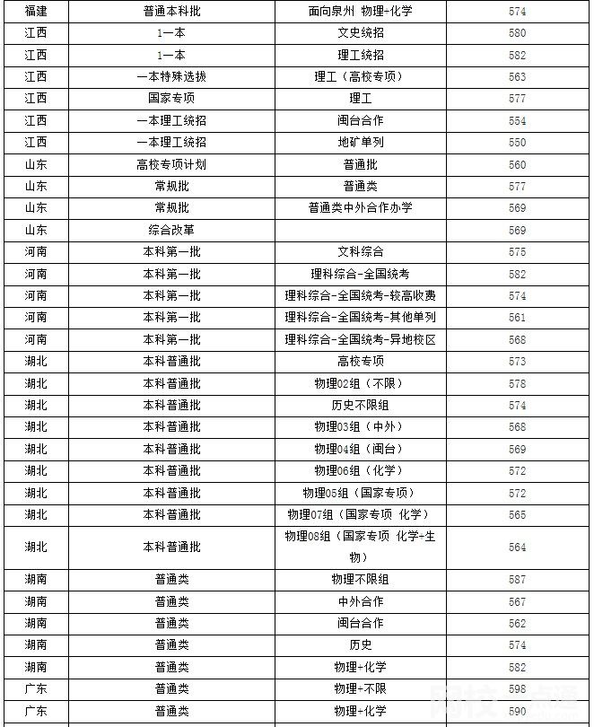 2023年福州大学录取分数线一览表