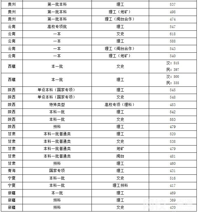 2023年福州大学录取分数线一览表