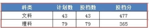 2023年浙江财经大学东方学院录取分数线一览表