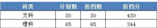 2023年浙江财经大学东方学院录取分数线一览表