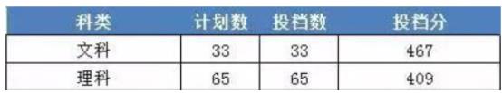 2023年浙江财经大学东方学院录取分数线(附2023年最低录取分数线位次排名)