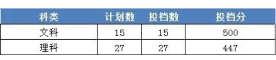 2023年浙江财经大学东方学院录取分数线(附2023年最低录取分数线位次排名)