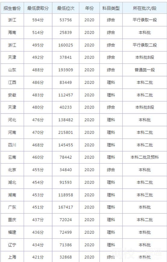 2023年同济大学浙江学院录取分数线一览表