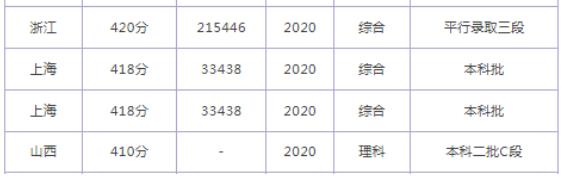 2023年同济大学浙江学院录取分数线一览表