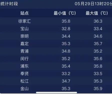 上海打破百年来5月气温最高纪录 徐家汇站气温36.1℃