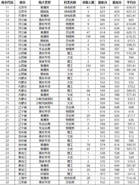 2023年山东大学录取分数线一览表