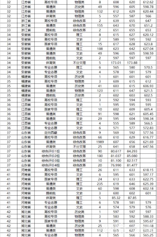 2023年山东大学录取分数线一览表