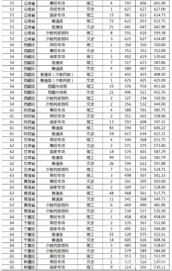 2023年山东大学录取分数线一览表