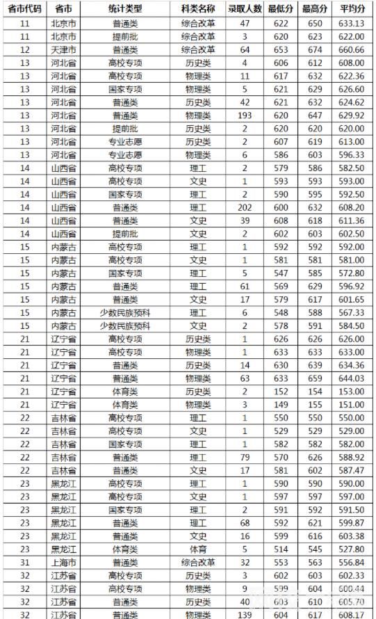 2023年山东大学录取分数线一览表