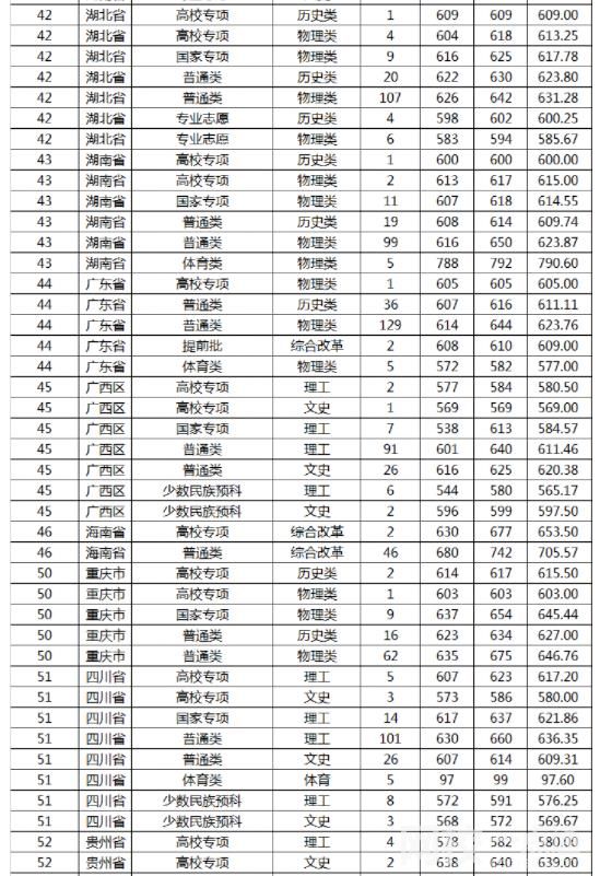 2023年山东大学录取分数线一览表