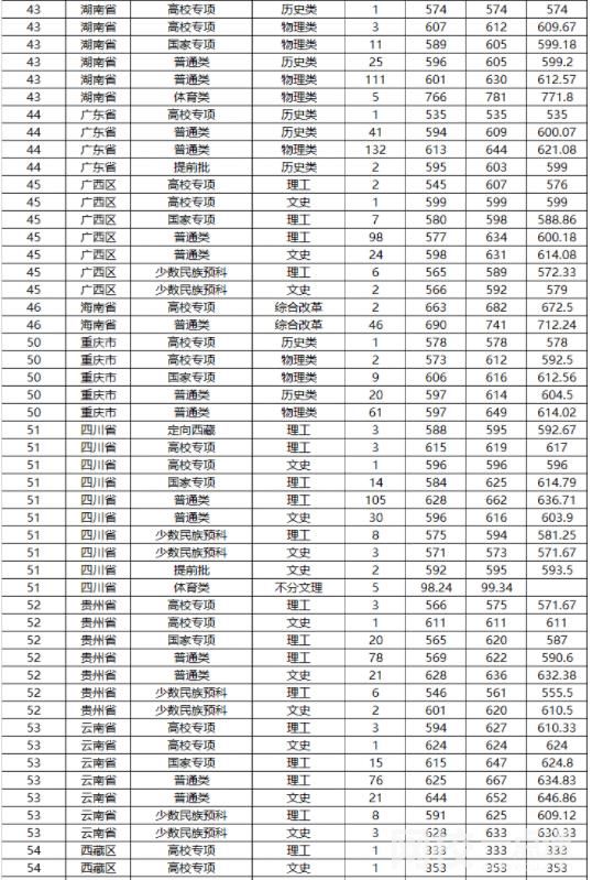 2023年山东大学录取分数线一览表