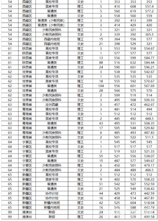 2023年山东大学录取分数线一览表