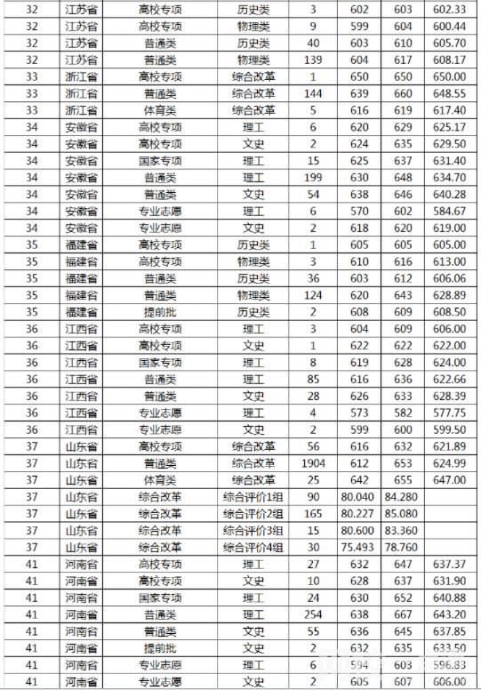 2023年山东大学录取分数线一览表