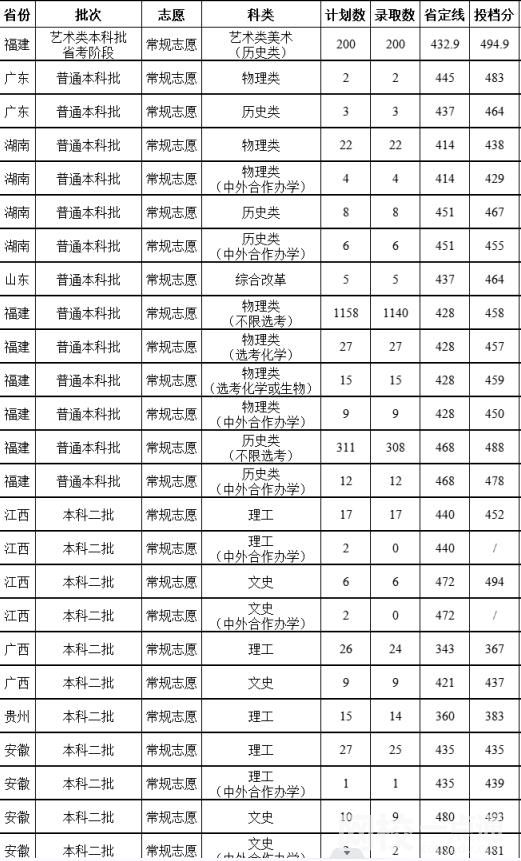 2023年福建农林大学金山学院录取分数线一览表