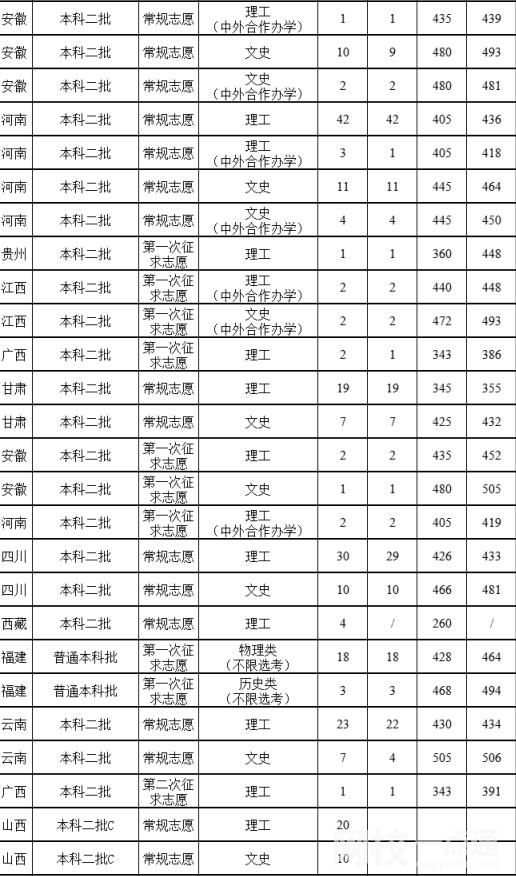 2023年福建农林大学金山学院录取分数线一览表