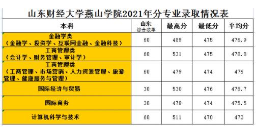 2023年山东财经大学燕山学院录取分数线一览表