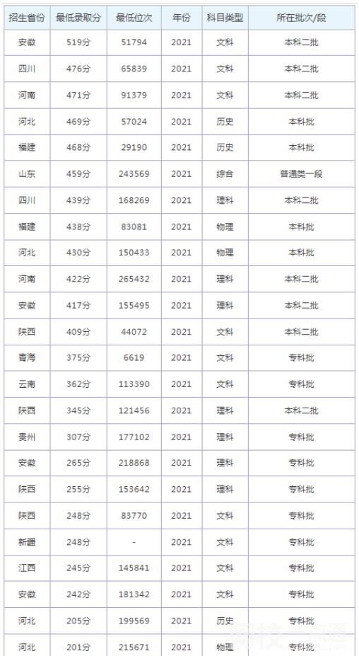 2023年山东外国语职业技术大学录取分数线一览表