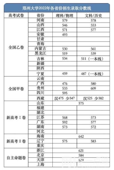 2023年郑州大学录取分数线一览表