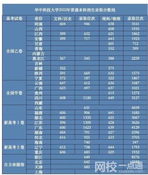 2023年华中科技大学录取分数线(附2023年最低录取分数线位次排名)