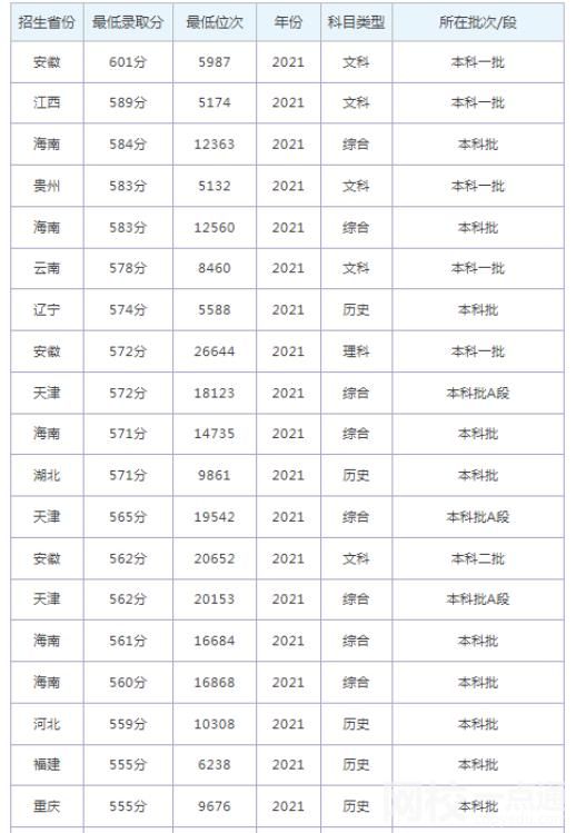 2023年烟台大学录取分数线一览表